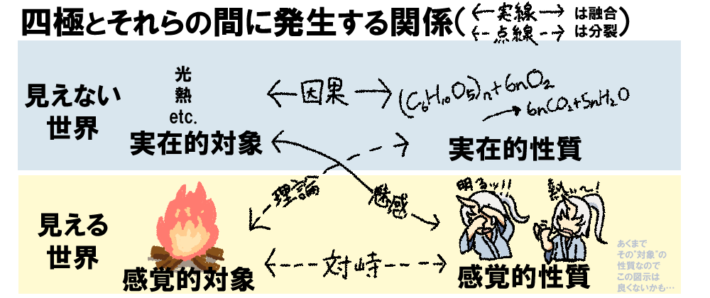 四方対象図式における緊張の撹乱