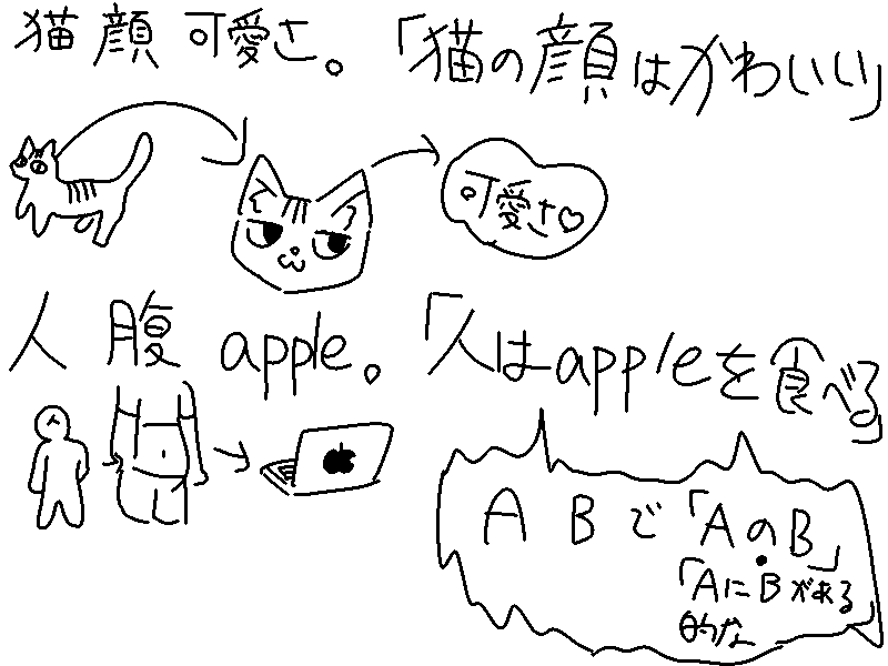 猫が可愛いという文章、人がappleを食べるという文章